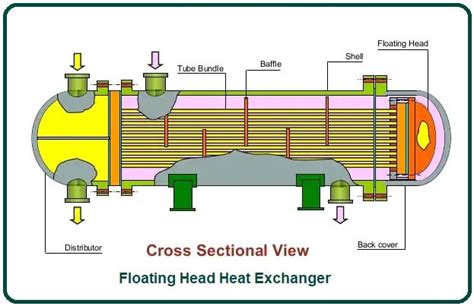 Floating Head Heat Exchanger | Floating Head Heat Exchanger Design | Working Principle of ...