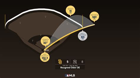 Rougned Odor: Home Run Statcast Analysis | 05/28/2023 | San Diego Padres