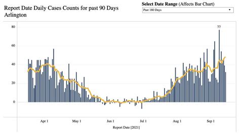 Arlington Covid Cases Continue Upward Trajectory | ARLnow.com