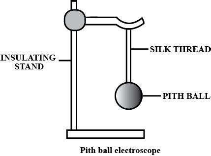 What is an electroscope? Name the two types of electroscopes.