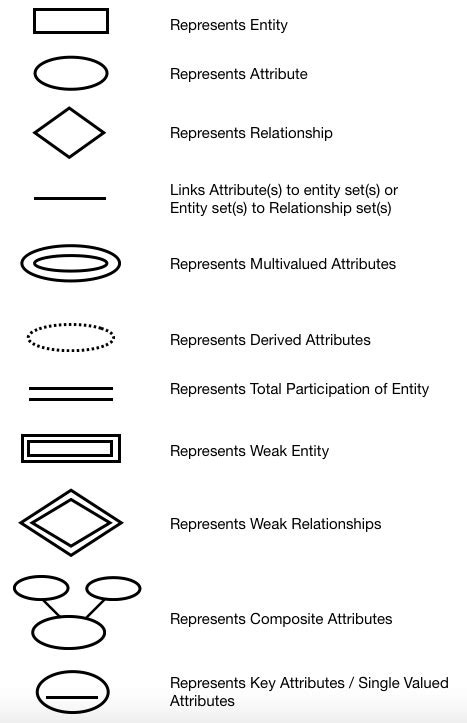 Symbols Used In Er Diagram In Dbms | Images and Photos finder