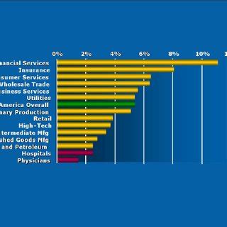 Percent of Revenues Spent on IT by Industry | Download Scientific Diagram