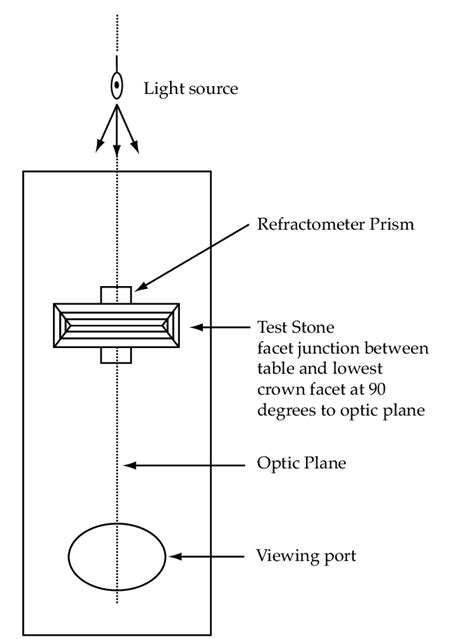 Diagram of a refractometer showing the placement of a gem with respect... | Download Scientific ...