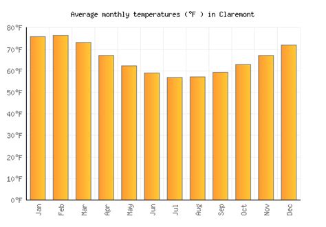 Claremont Weather averages & monthly Temperatures | Australia | Weather-2-Visit