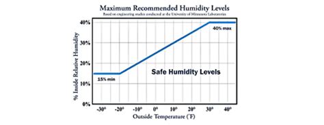 The Ideal Indoor Humidity Chart Fahrenheit for Optimal Cannabis Growth