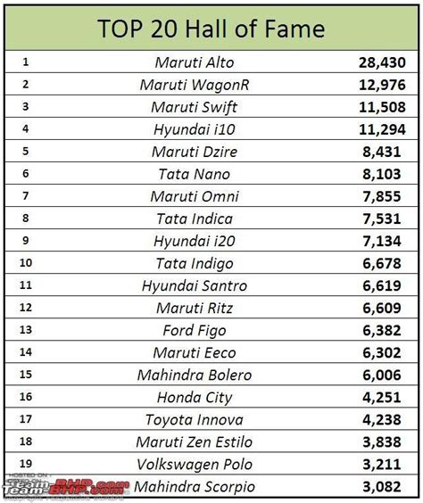 August 2010 - Indian Car Sales Figures & Analysis - Team-BHP