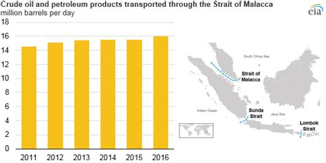 The Strait of Malacca, a key oil trade chokepoint, links the Indian and ...