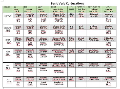 Verb conjugations - Japanese Teaching Ideas