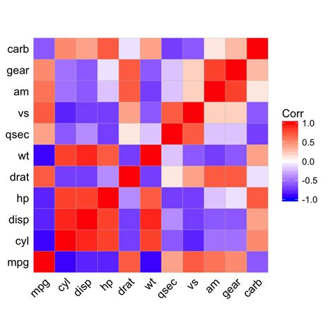 Ggcorrplot Visualization Of A Correlation Matrix Using Ggplot2 Easy ...