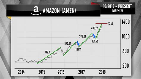 Nvidia Stock History Chart: A Visual Reference of Charts | Chart Master