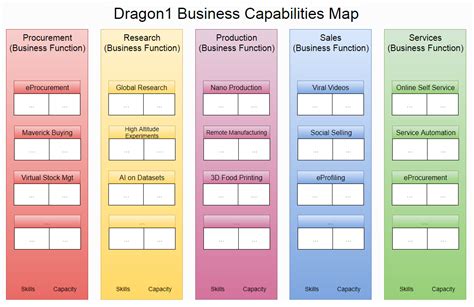 Business Capabilities Map - Dragon1