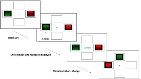 1: STIMULUS PRESENTATION IN THE PROBABILISTIC REVERSAL LEARNING TASK ...