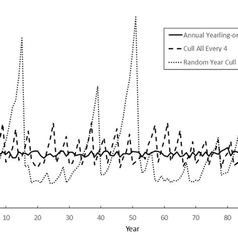 Three iterations of simulated bison herd size assuming a 0.25... | Download Scientific Diagram