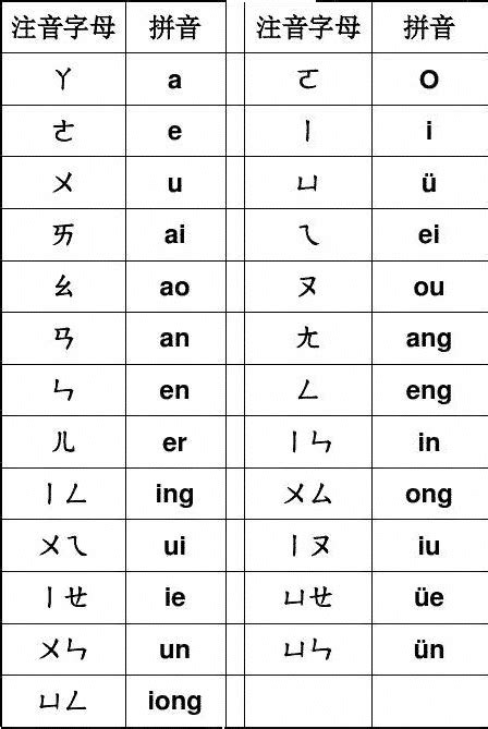 Taiwanese Language Phonetic Alphabet : A Simple Bopomofo Chart Helps Me Learn Chinese | Fun ...