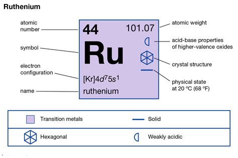 Ruthenium Electron Configuration (Ru) with Orbital Diagram