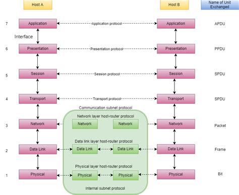 [DIAGRAM] Explain With Diagram Osi Model - MYDIAGRAM.ONLINE