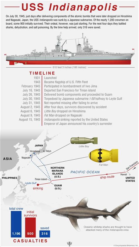 Timeline of the Sinking of the USS Indianapolis | Britannica