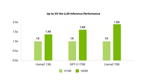 NVIDIA presenterar nytt flaggskeppschip H200 för artificiell ...