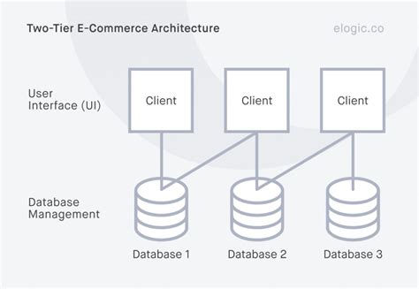 Ecommerce Architecture for Website — Full Guide | Elogic