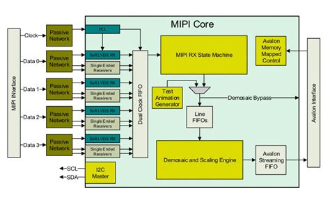 MIPI CSI2 Rx Core - Foresys