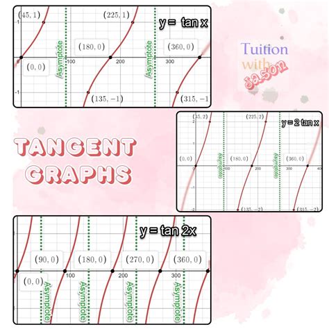 Tangent Graphs – Examples – Tuition with Jason – Math Specialist