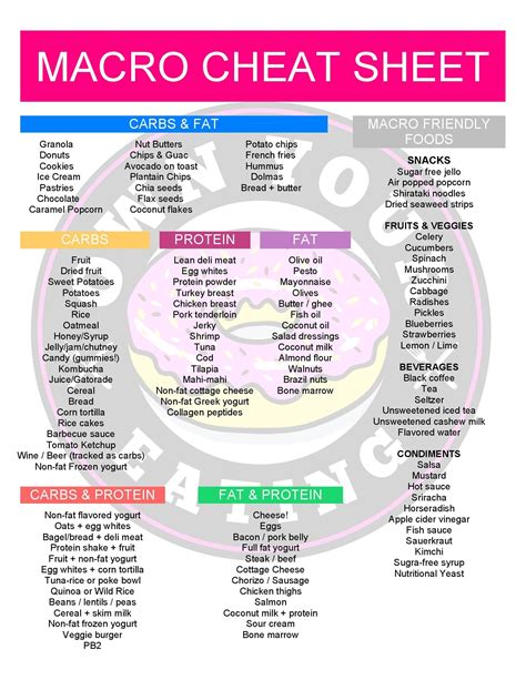 Macro Cheat Sheet: "Just Tell Me What to Eat!" by Own Your Eating