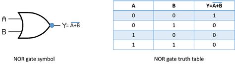 Basic logic gates – BytesofGigabytes