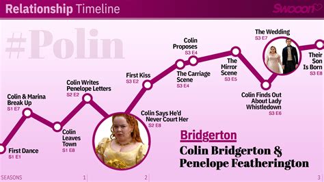 ‘Bridgerton’: Full Timeline of Penelope & Colin’s Relationship Through ...