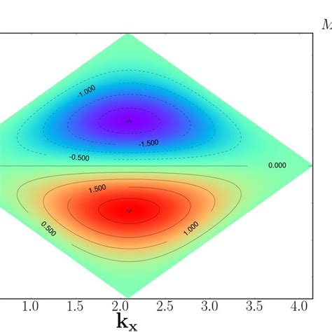 (a) (Color online) The phase diagram of the Haldane model in M − φ ...