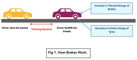 Factors Affecting Braking Distance (GCSE Physics) - Study Mind