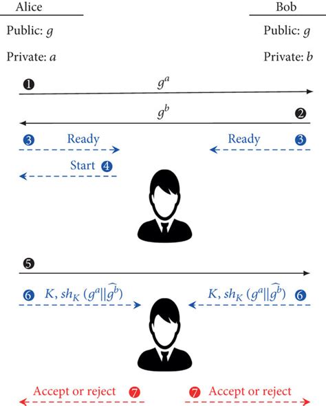 Alice and Bob diagram: MANA II protocol. | Download Scientific Diagram