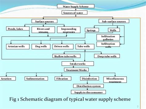 Planning & Execution of Water Supply Schemes | CEPT - Portfolio