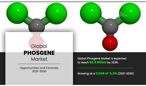 Phosgene Market Statistics, Trends | Industry Analysis 2030