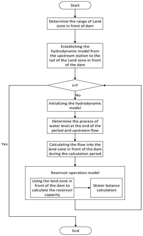 Water | Free Full-Text | Water Balance Calculation Based on Hydrodynamics in Reservoir Operation