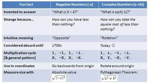 A Visual, Intuitive Guide to Imaginary Numbers – BetterExplained