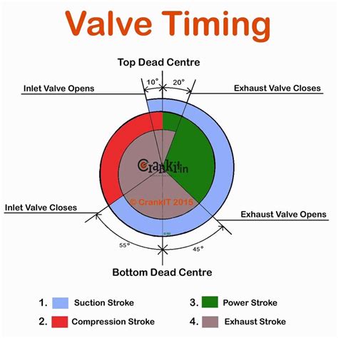 VALVE TIMING DIAGRAM OF TWO STROKE AND FOUR STROKE ENGINES: THEORETICAL ...