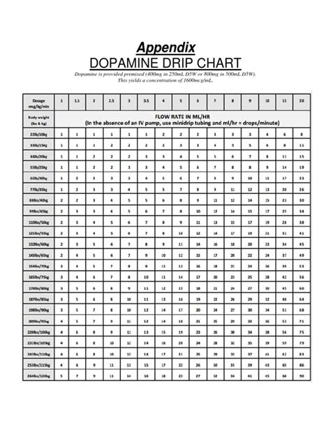 Dopamine Drip Chart | PDF