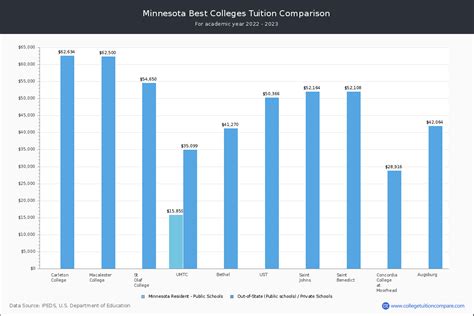 Top Colleges in Minnesota