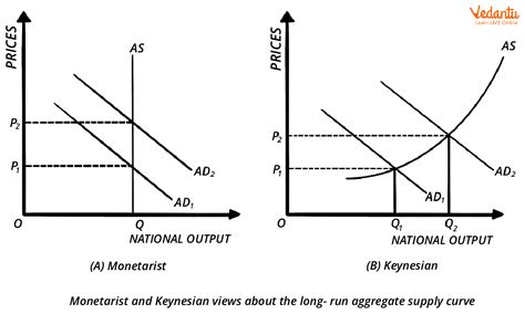 Classical Economics Graph