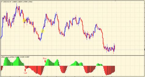 What Is The Elliott Wave Oscillator & How To Trade With It - The Forex Geek