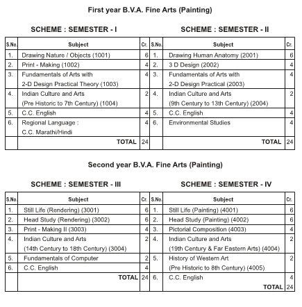 Course Structure (Faculty of Fine Arts) – SMRK-BK-AK Mahila Mahavidyalaya