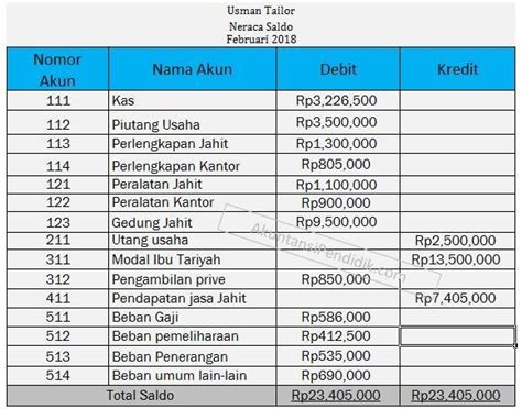 Yuk Mojok!: Contoh Soal Neraca Saldo