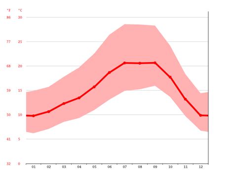 Milpitas climate: Weather Milpitas & temperature by month