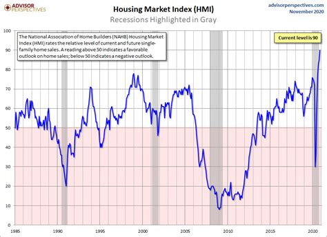 New home sales show a thriving housing market