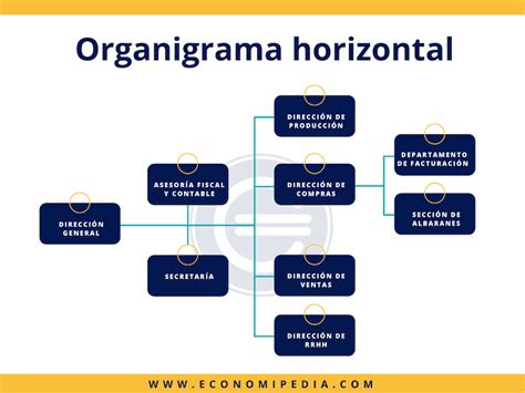 Organizaciones - Mind Map