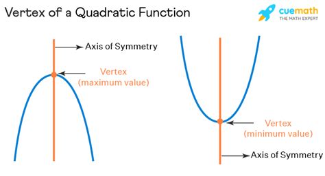 Quadratic Function – Standard Form, Formula, Examples – En.AsriPortal.com