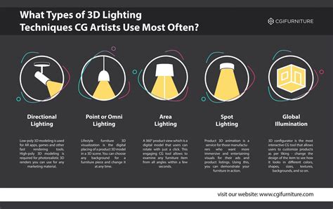 3D Lighting Techniques: 5 Types of Lighting for a Lifestyle 3D Scene