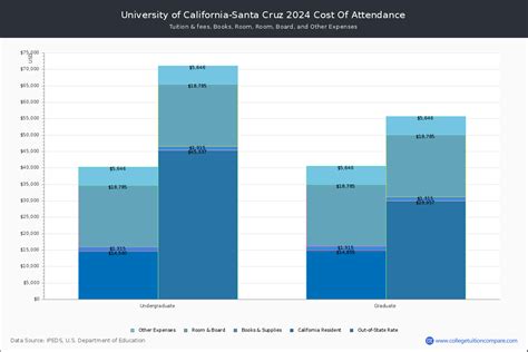 UC Santa Cruz - Tuition & Fees, Net Price