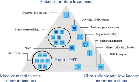 3 Usage scenarios of IMT-2020. | Download Scientific Diagram