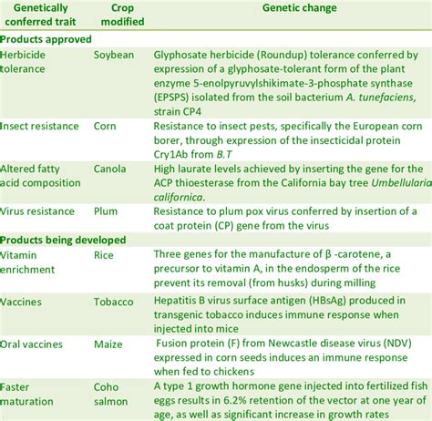 9. Examples of GM crops resulting from agricultural biotechnology. 25 ...